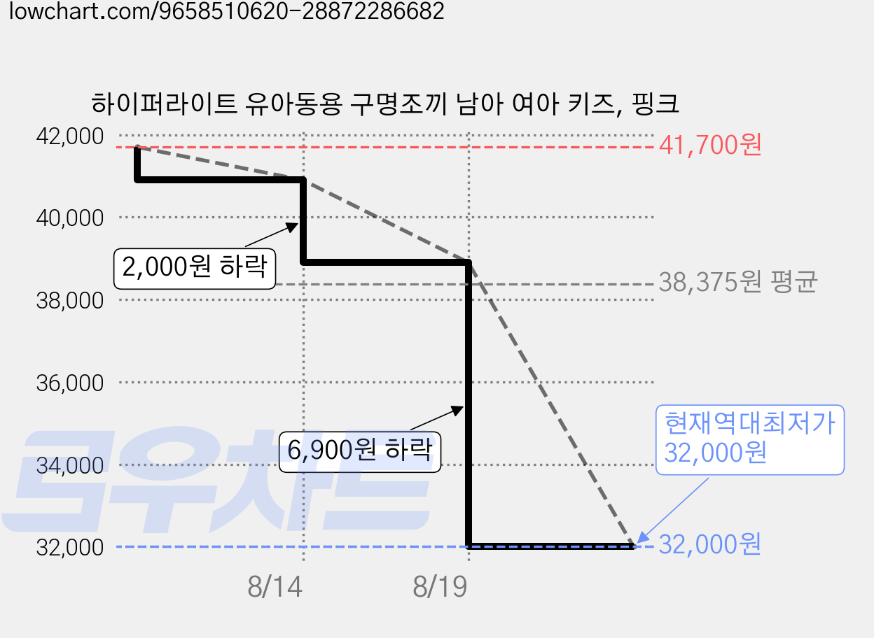 하이퍼라이트 유아동용 구명조끼 남아 여아 키즈, 핑크 가격 변동 차트, 현재가 32,000원, 역대최저가