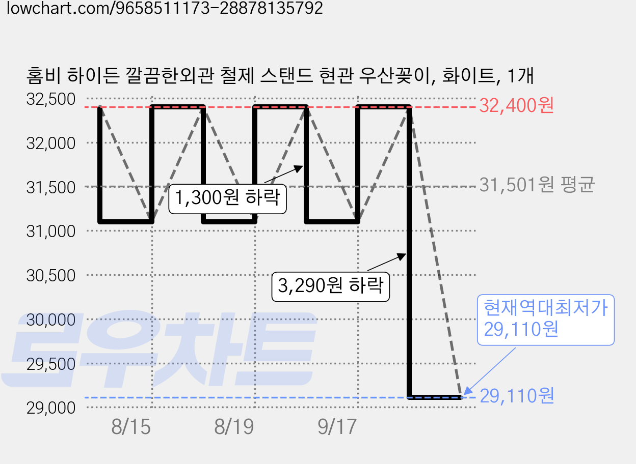 홈비 하이든 깔끔한외관 철제 스탠드 현관 우산꽂이, 화이트, 1개 가격 변동 차트, 현재가 29,110원, 역대최저가