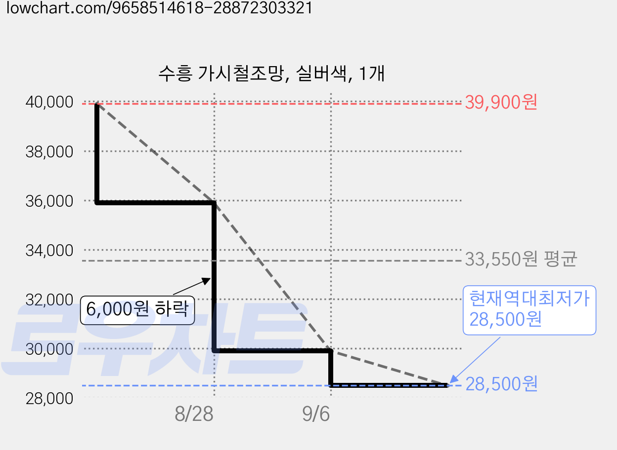 수흥 가시철조망, 실버색, 1개 가격 변동 차트, 현재가 28,500원, 역대최저가