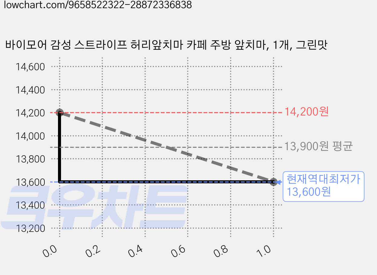 바이모어 감성 스트라이프 허리앞치마 카페 주방 앞치마, 1개, 그린맛 가격 변동 차트, 현재가 13,600원, 역대최저가