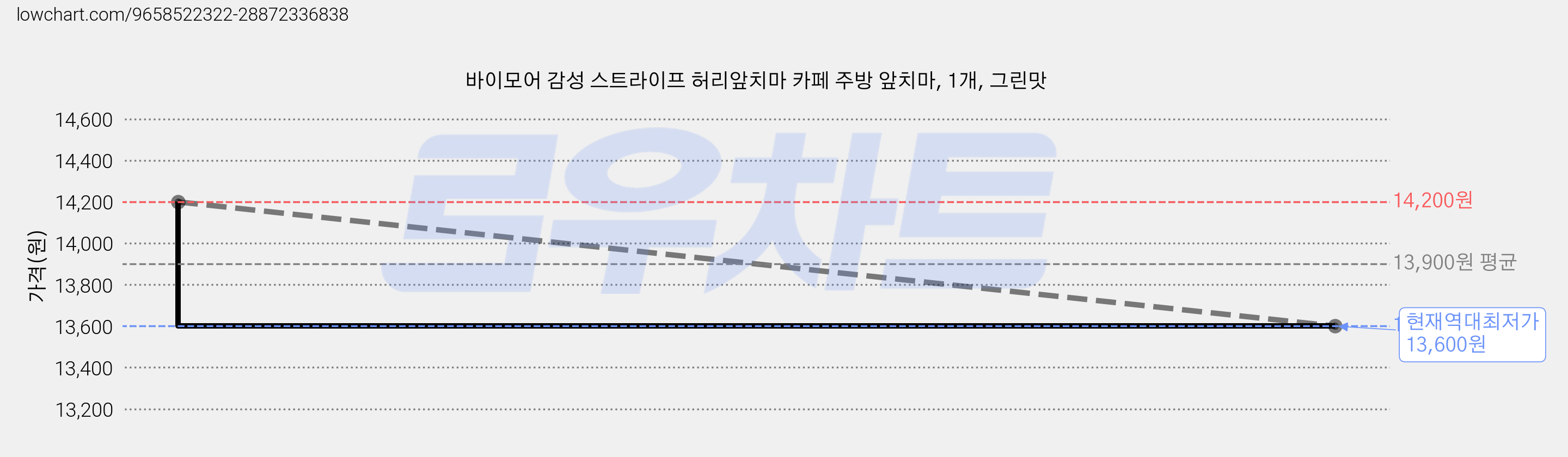 바이모어 감성 스트라이프 허리앞치마 카페 주방 앞치마, 1개, 그린맛 가격 변동 차트, 현재가 13,600원, 역대최저가