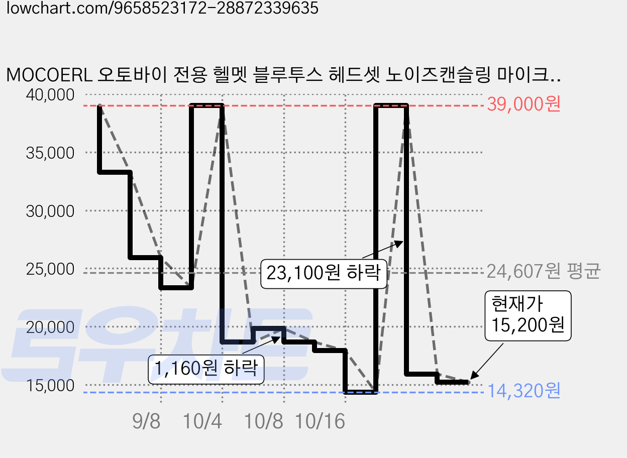 MOCOERL 오토바이 전용 헬멧 블루투스 헤드셋 노이즈캔슬링 마이크 인터콤, 그레이, M5 Max 가격 변동 차트, 현재가 15,200원, 관측 최저가 14,320원