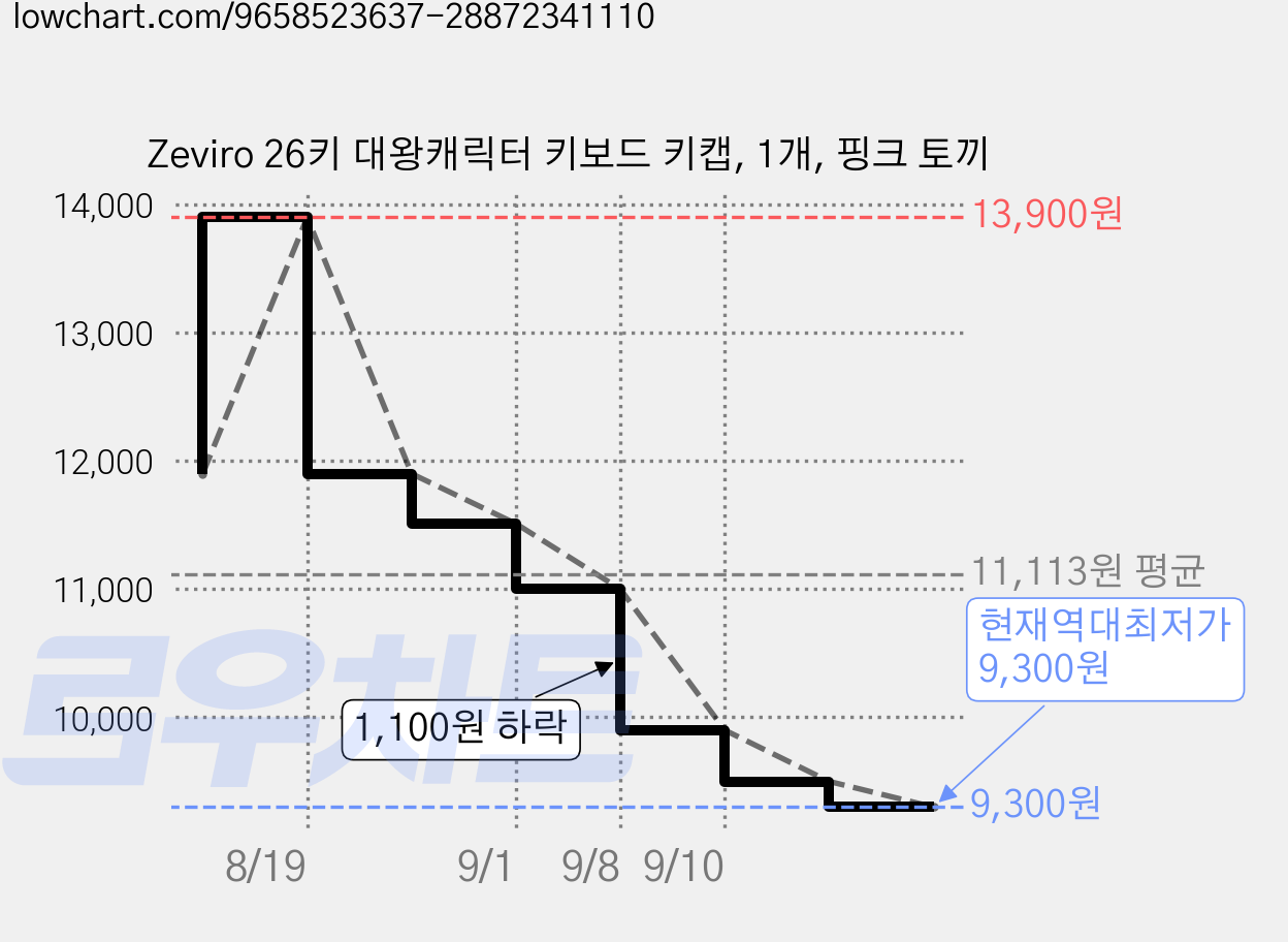 Zeviro 26키 대왕캐릭터 키보드 키캡, 1개, 핑크 토끼 가격 변동 차트, 현재가 9,300원, 역대최저가
