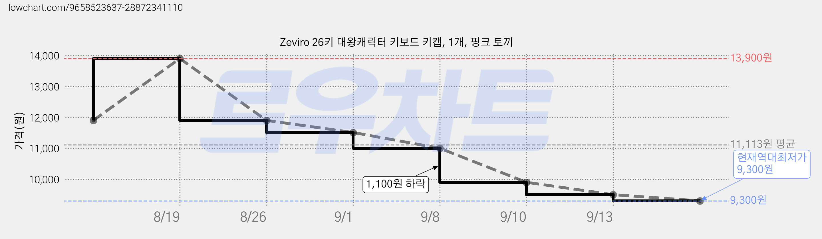 Zeviro 26키 대왕캐릭터 키보드 키캡, 1개, 핑크 토끼 가격 변동 차트, 현재가 9,300원, 역대최저가