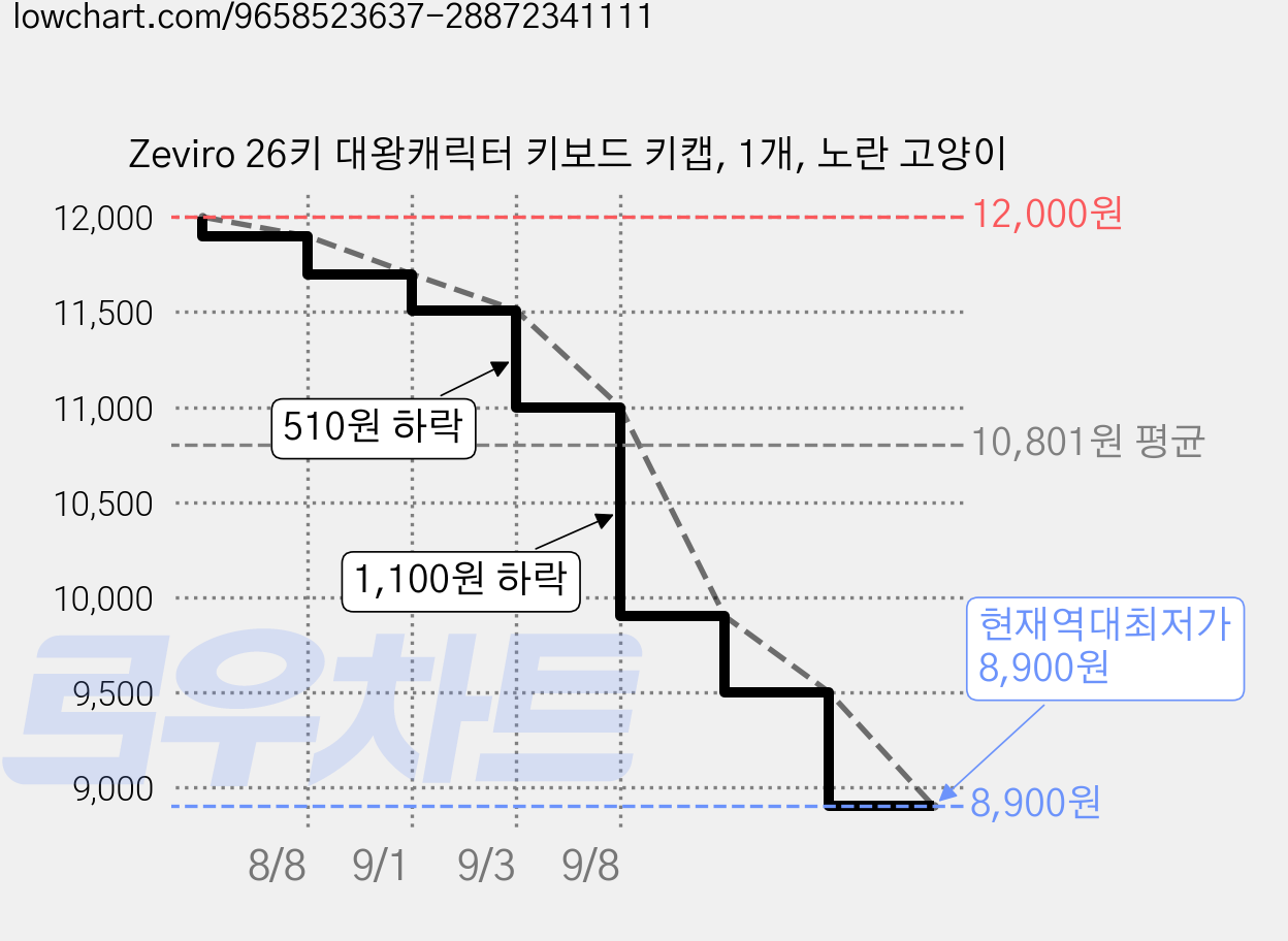 Zeviro 26키 대왕캐릭터 키보드 키캡, 1개, 노란 고양이 가격 변동 차트, 현재가 8,900원, 역대최저가