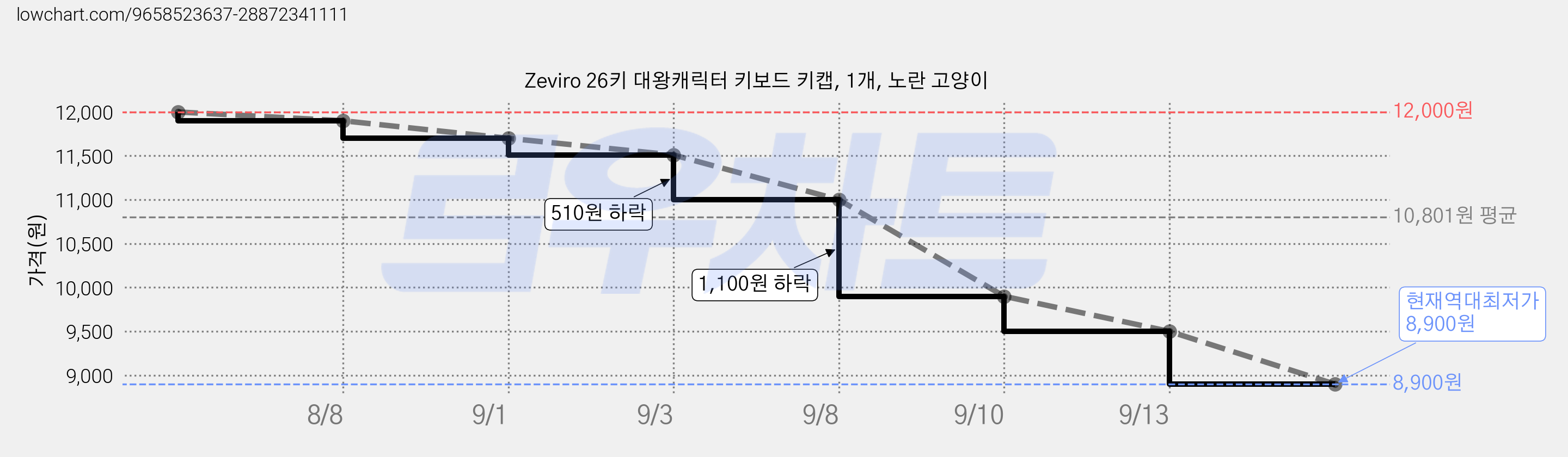 Zeviro 26키 대왕캐릭터 키보드 키캡, 1개, 노란 고양이 가격 변동 차트, 현재가 8,900원, 역대최저가