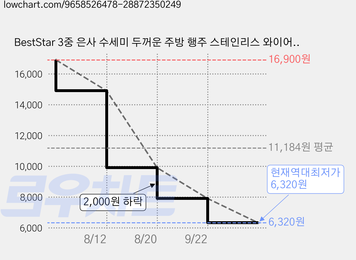 BestStar 3중 은사 수세미 두꺼운 주방 행주 스테인리스 와이어 클리너 20매 세트, 1개, 20개 가격 변동 차트, 현재가 6,320원, 역대최저가