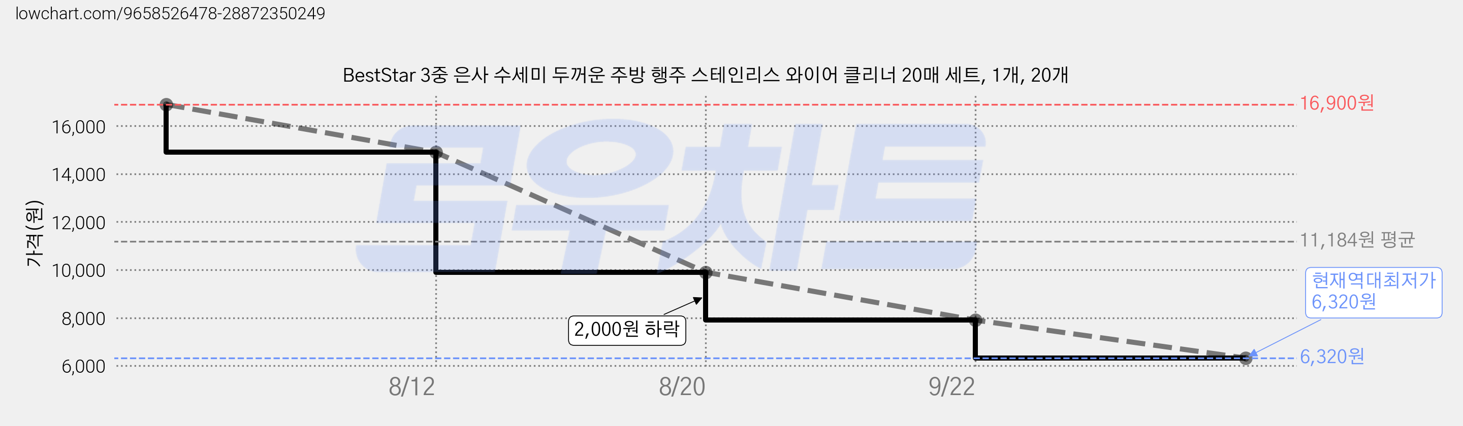 BestStar 3중 은사 수세미 두꺼운 주방 행주 스테인리스 와이어 클리너 20매 세트, 1개, 20개 가격 변동 차트, 현재가 6,320원, 역대최저가