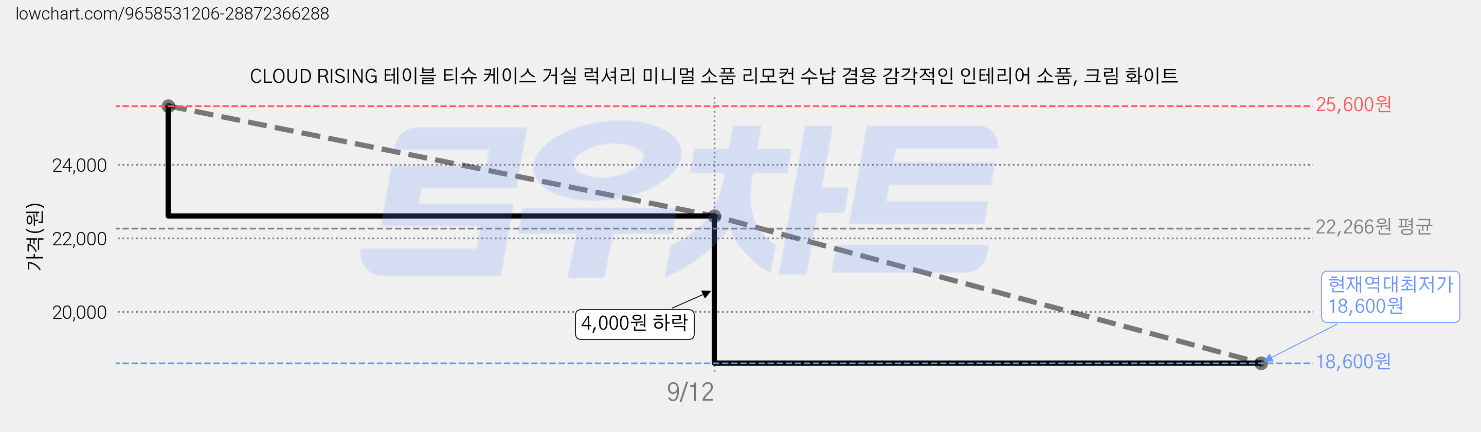 CLOUD RISING 테이블 티슈 케이스 거실 럭셔리 미니멀 소품 리모컨 수납 겸용 감각적인 인테리어 소품, 크림 화이트 가격 변동 차트, 현재가 18,600원, 역대최저가