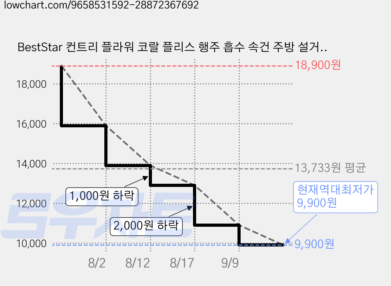 BestStar 컨트리 플라워 코랄 플리스 행주 흡수 속건 주방 설거지 다용도 20매 세트, 20개, 랜덤 색상30*30 가격 변동 차트, 현재가 9,900원, 역대최저가