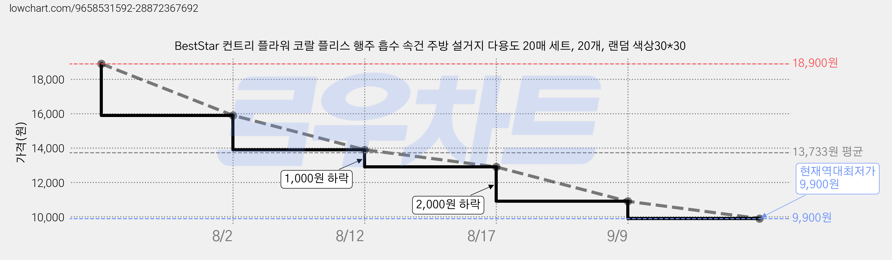 BestStar 컨트리 플라워 코랄 플리스 행주 흡수 속건 주방 설거지 다용도 20매 세트, 20개, 랜덤 색상30*30 가격 변동 차트, 현재가 9,900원, 역대최저가