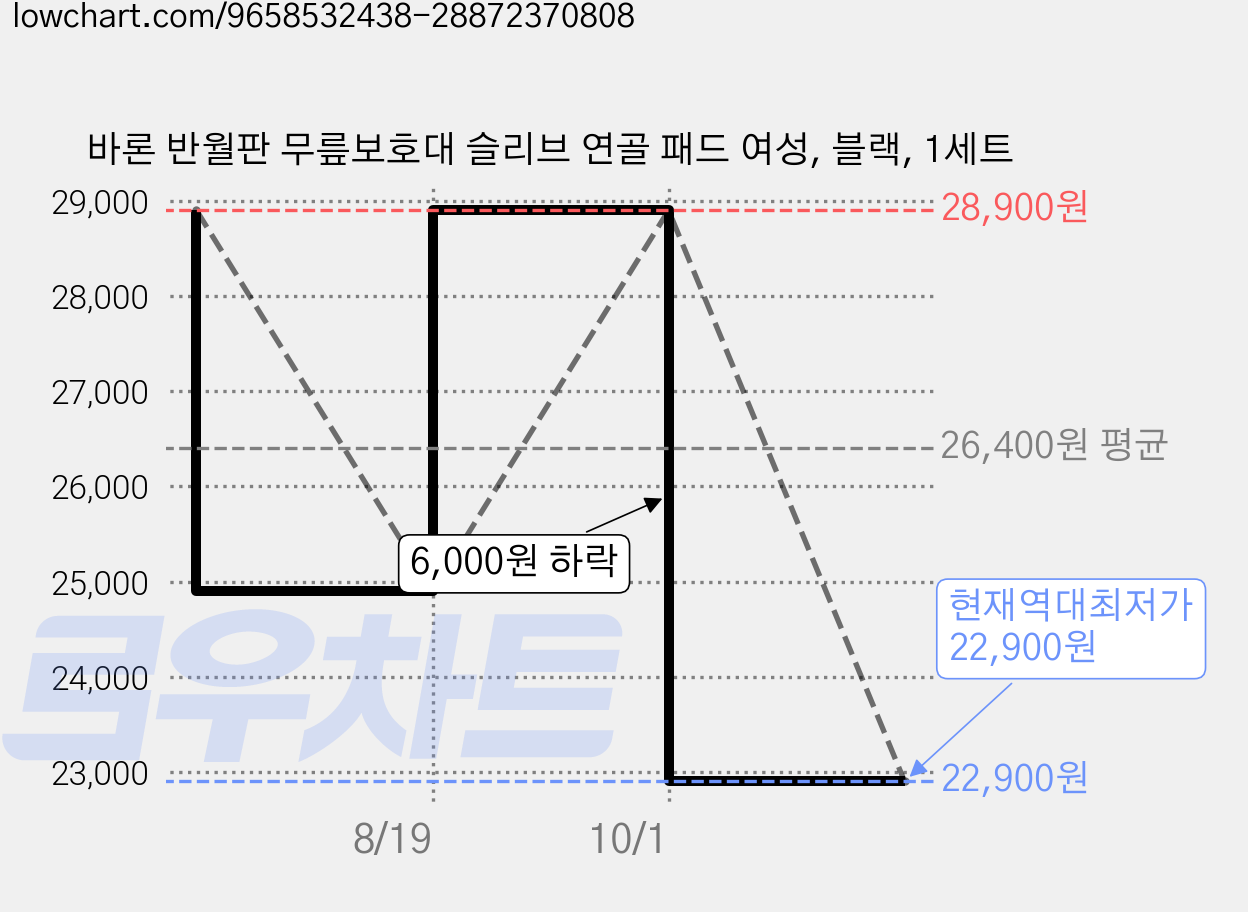 바론 반월판 무릎보호대 슬리브 연골 패드 여성, 블랙, 1세트 가격 변동 차트, 현재가 22,900원, 역대최저가
