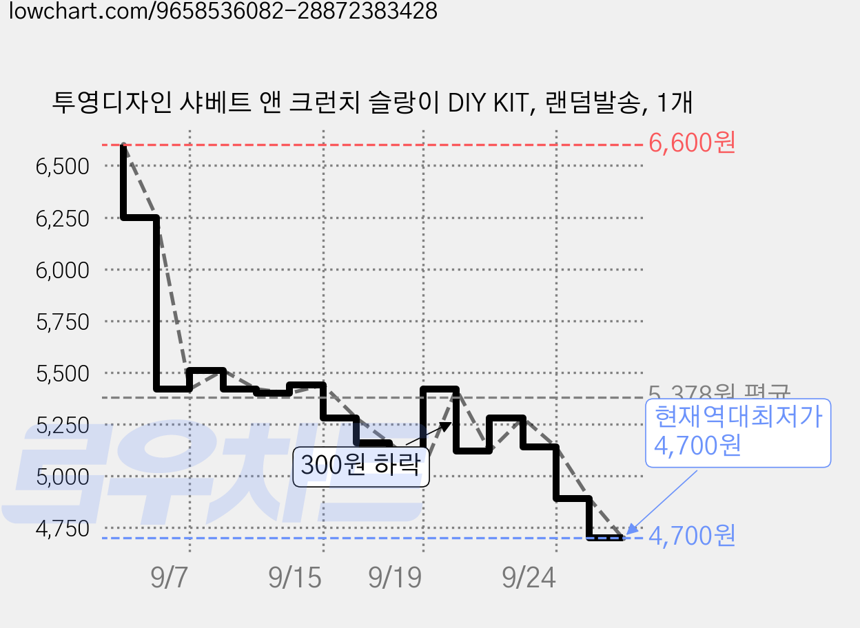 투영디자인 샤베트 앤 크런치 슬랑이 DIY KIT, 랜덤발송, 1개 가격 변동 차트, 현재가 4,700원, 역대최저가