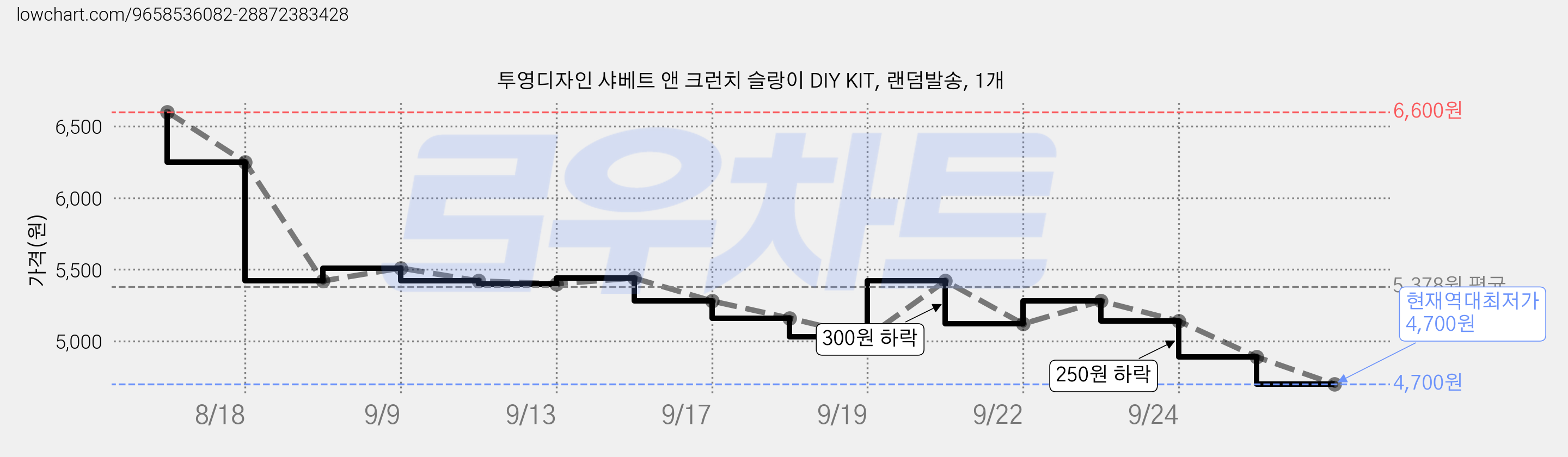 투영디자인 샤베트 앤 크런치 슬랑이 DIY KIT, 랜덤발송, 1개 가격 변동 차트, 현재가 4,700원, 역대최저가