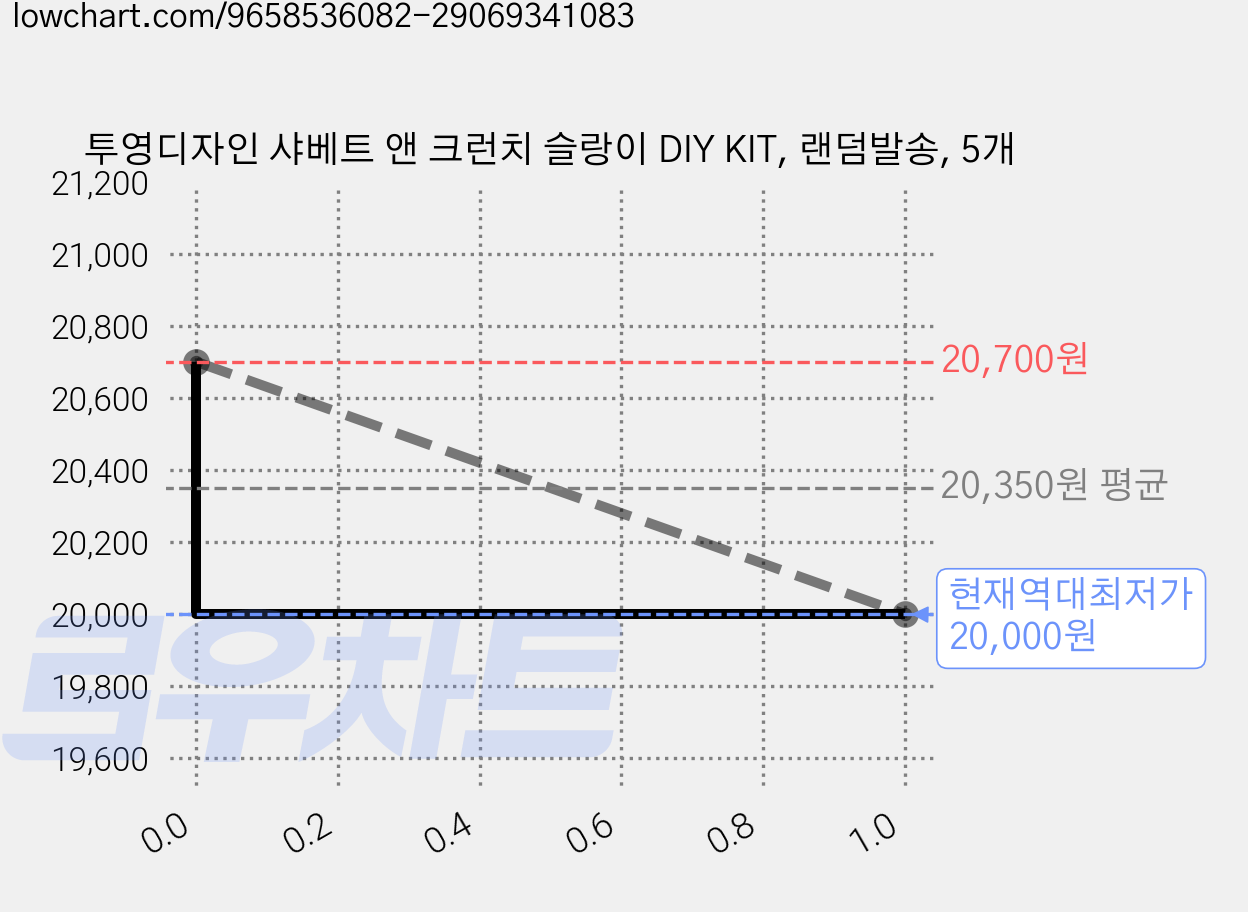 투영디자인 샤베트 앤 크런치 슬랑이 DIY KIT, 랜덤발송, 5개 가격 변동 차트, 현재가 20,000원, 역대최저가