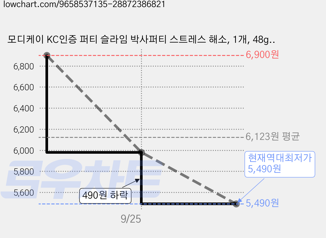 모디케이 KC인증 퍼티 슬라임 박사퍼티 스트레스 해소, 1개, 48g, 투명 가격 변동 차트, 현재가 5,490원, 역대최저가