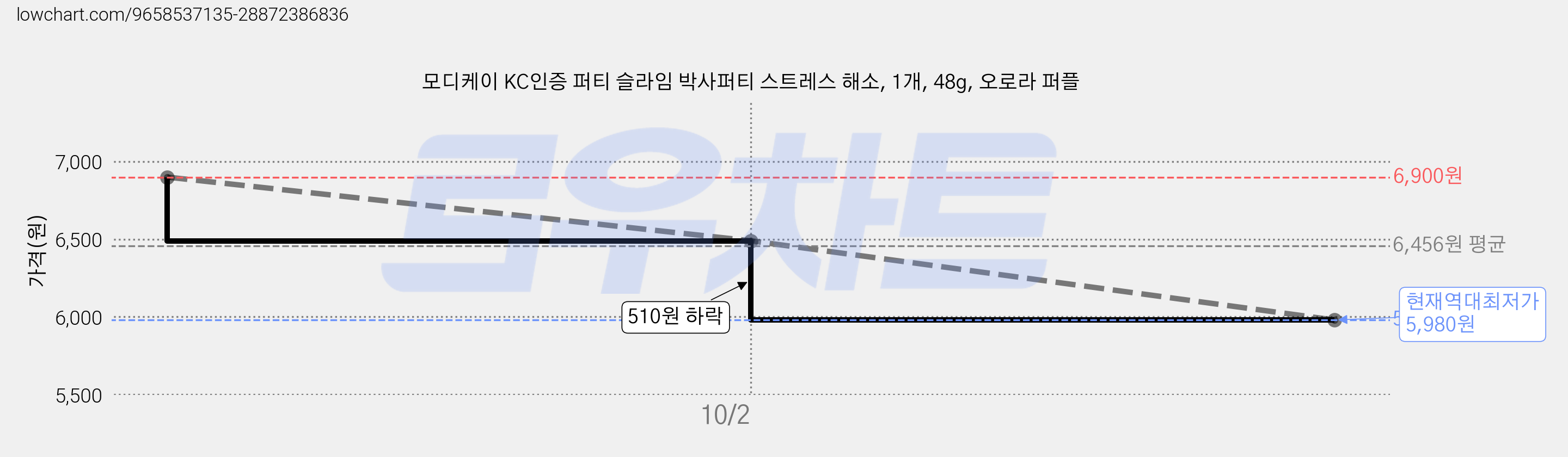 모디케이 KC인증 퍼티 슬라임 박사퍼티 스트레스 해소, 1개, 48g, 오로라 퍼플 가격 변동 차트, 현재가 5,980원, 역대최저가