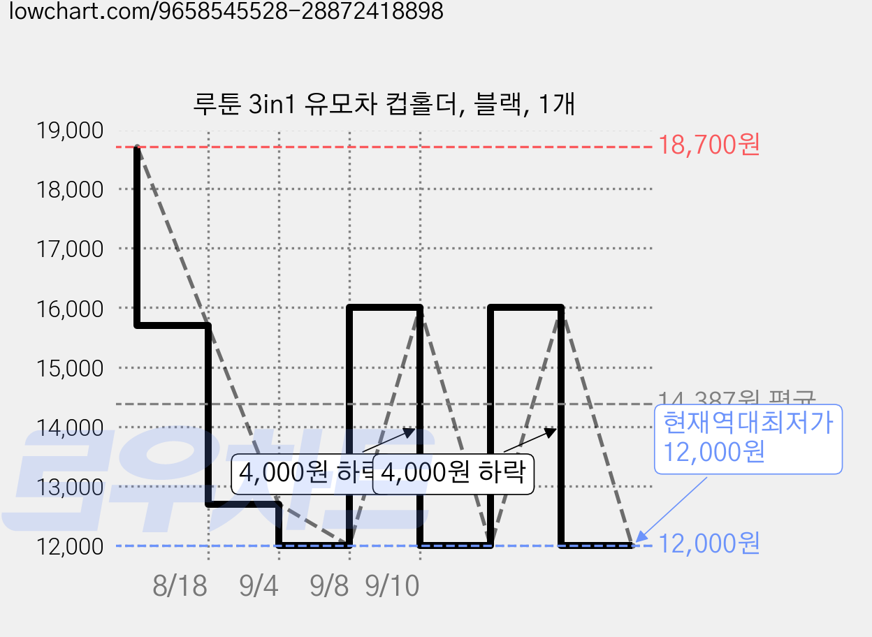루툰 3in1 유모차 컵홀더, 블랙, 1개 가격 변동 차트, 현재가 12,000원, 역대최저가