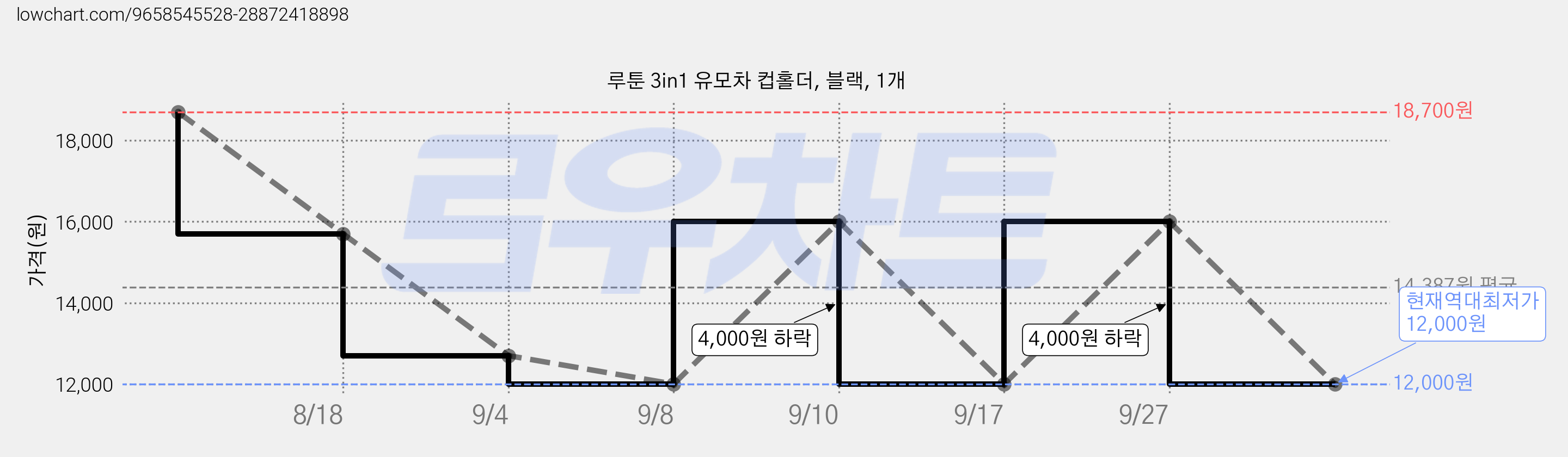 루툰 3in1 유모차 컵홀더, 블랙, 1개 가격 변동 차트, 현재가 12,000원, 역대최저가