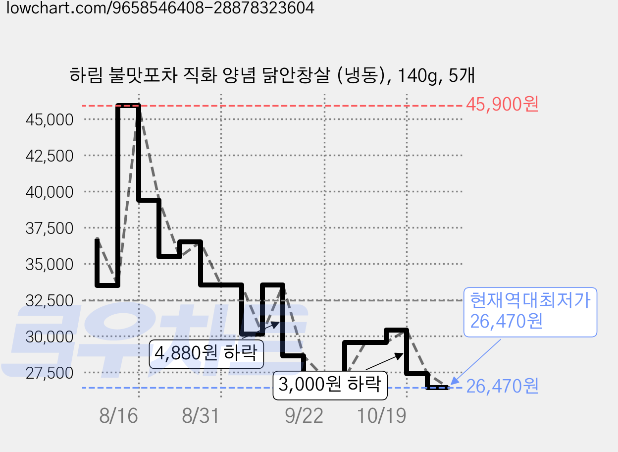 하림 불맛포차 직화 양념 닭안창살 (냉동), 140g, 5개 가격 변동 차트, 현재가 26,470원, 역대최저가