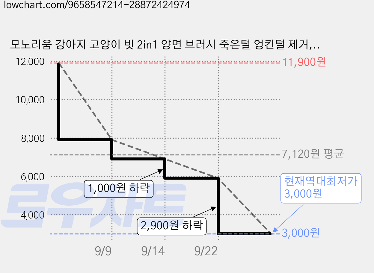 모노리움 강아지 고양이 빗 2in1 양면 브러시 죽은털 엉킨털 제거, 1개, 금속빗 세트 가격 변동 차트, 현재가 3,000원, 역대최저가