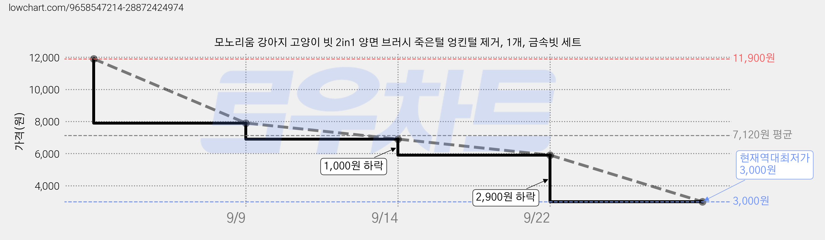 모노리움 강아지 고양이 빗 2in1 양면 브러시 죽은털 엉킨털 제거, 1개, 금속빗 세트 가격 변동 차트, 현재가 3,000원, 역대최저가