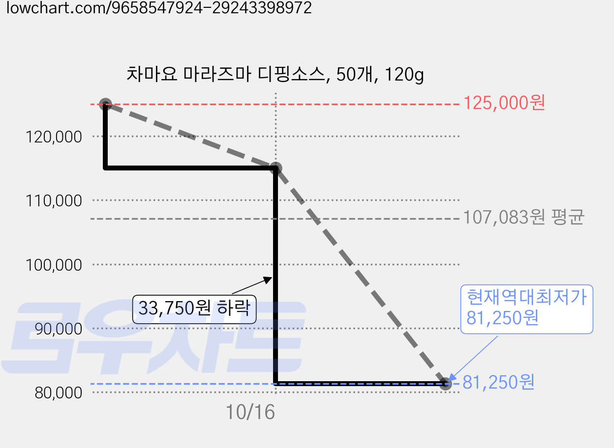 차마요 마라즈마 디핑소스, 50개, 120g 가격 변동 차트, 현재가 81,250원, 역대최저가