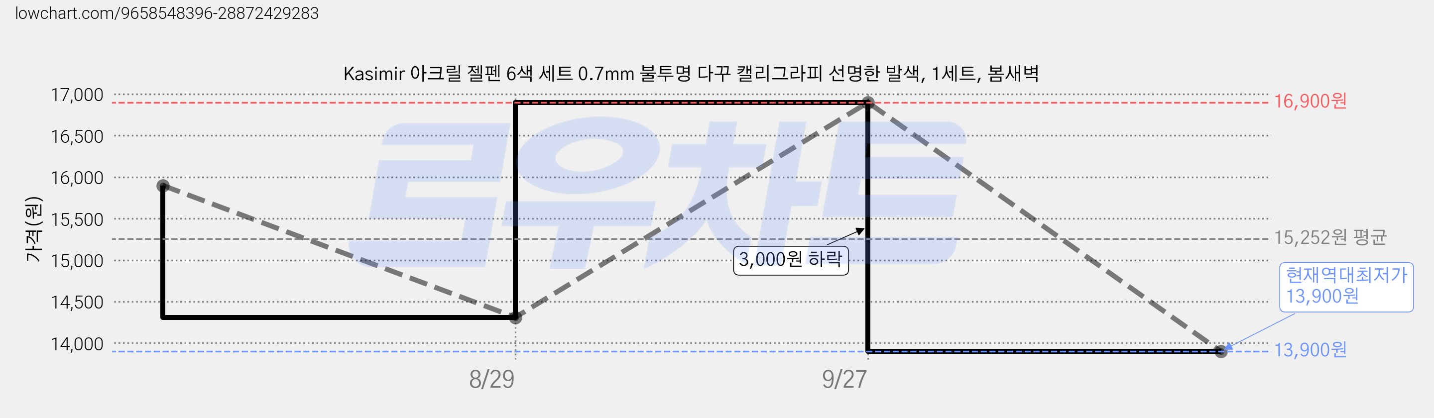 Kasimir 아크릴 젤펜 6색 세트 0.7mm 불투명 다꾸 캘리그라피 선명한 발색, 1세트, 봄새벽 가격 변동 차트, 현재가 13,900원, 역대최저가
