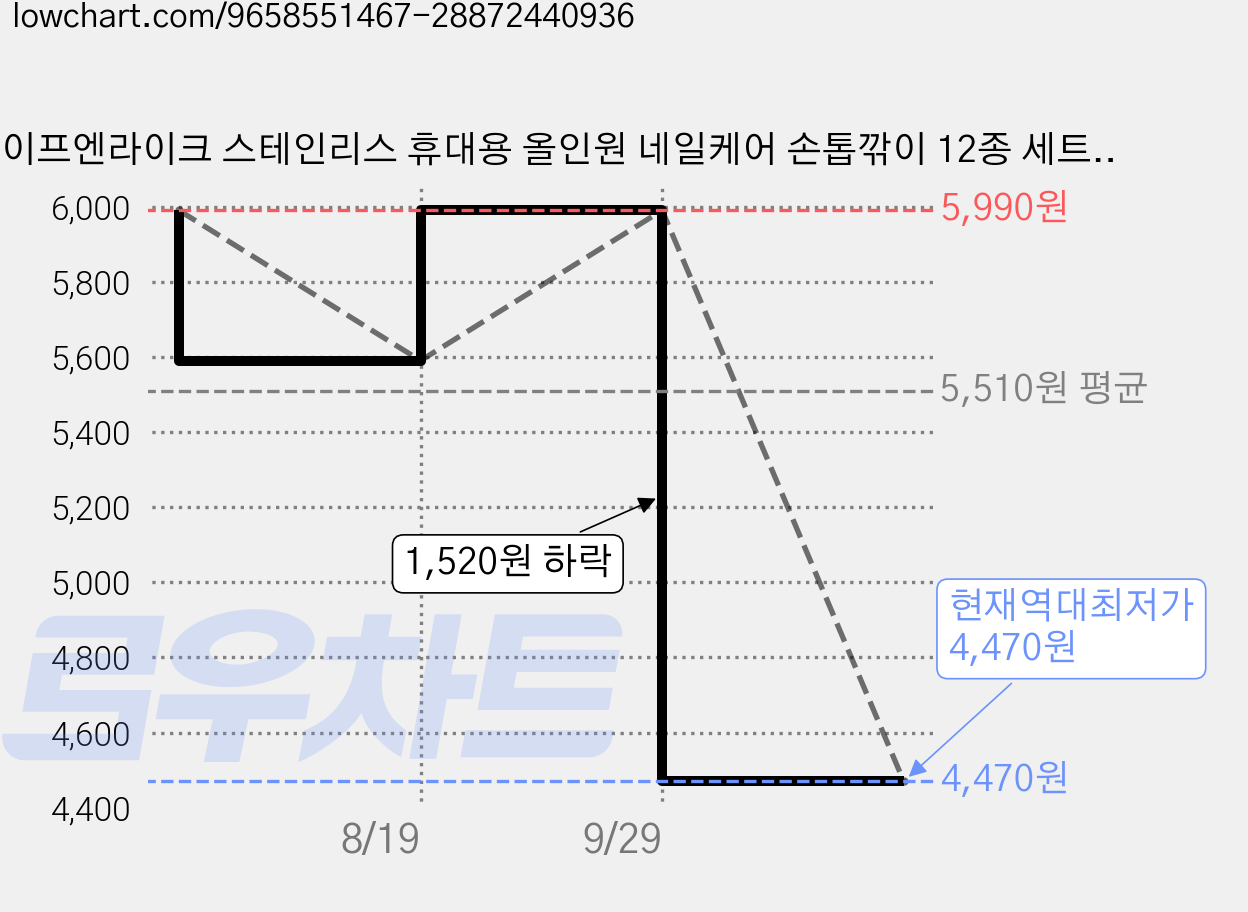 라이프엔라이크 스테인리스 휴대용 올인원 네일케어 손톱깎이 12종 세트, 1개, 블랙 가격 변동 차트, 현재가 4,470원, 역대최저가