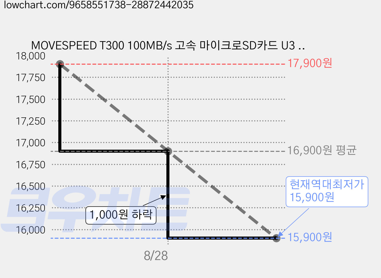 MOVESPEED T300 100MB/s 고속 마이크로SD카드 U3 V30 Class10 지원 스마트폰 4K 영상촬영용 메모리카드, 1개, 32GB 가격 변동 차트, 현재가 15,900원, 역대최저가