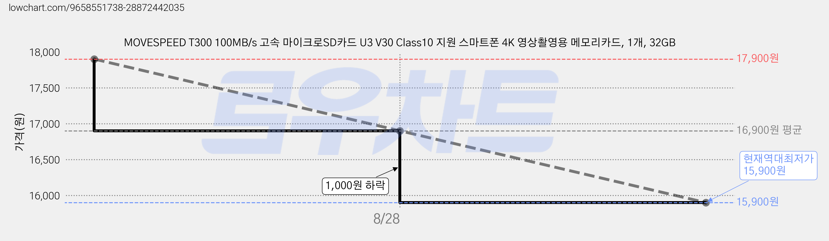 MOVESPEED T300 100MB/s 고속 마이크로SD카드 U3 V30 Class10 지원 스마트폰 4K 영상촬영용 메모리카드, 1개, 32GB 가격 변동 차트, 현재가 15,900원, 역대최저가