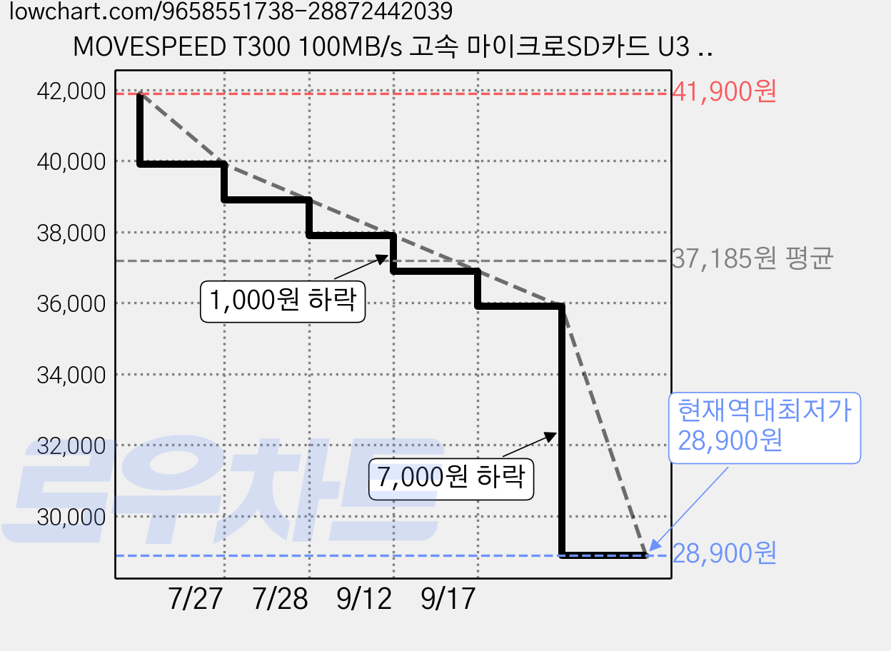 MOVESPEED T300 100MB/s 고속 마이크로SD카드 U3 V30 Class10 지원 스마트폰 4K 영상촬영용 메모리카드, 1개, 128GB 가격 변동 차트, 현재가 28,900원, 역대최저가