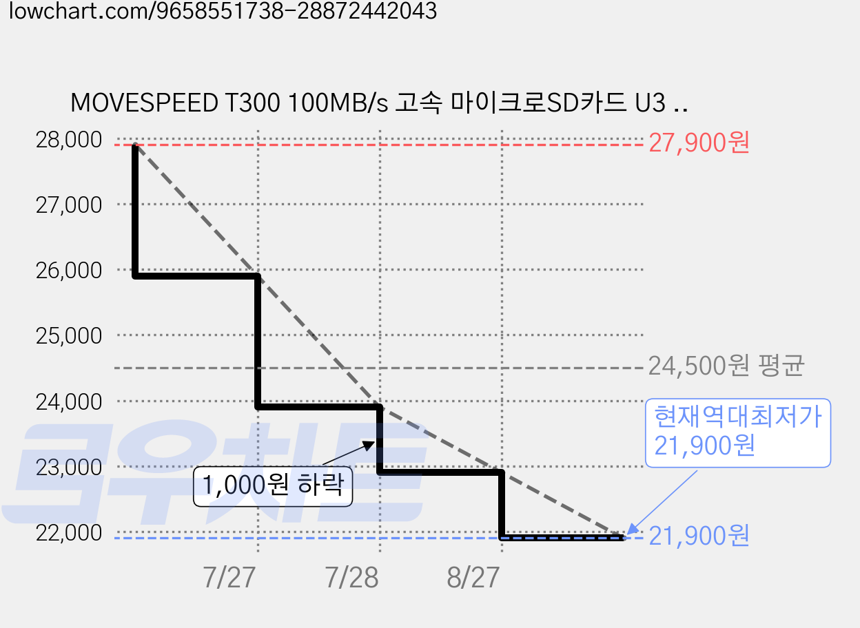 MOVESPEED T300 100MB/s 고속 마이크로SD카드 U3 V30 Class10 지원 스마트폰 4K 영상촬영용 메모리카드, 1개, 64GB 가격 변동 차트, 현재가 21,900원, 역대최저가