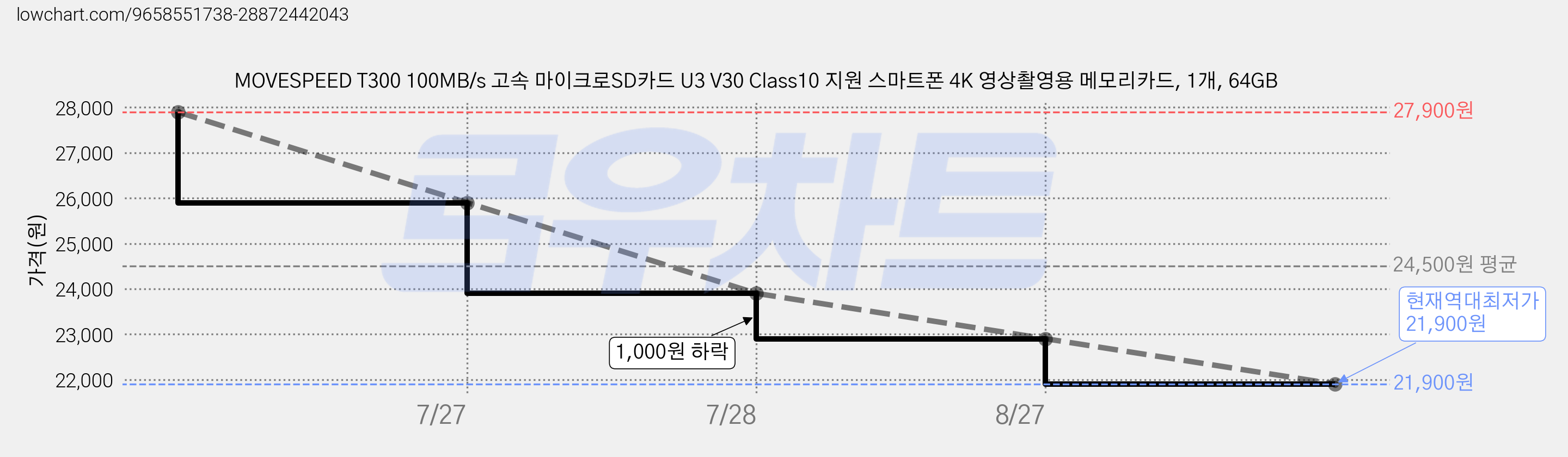 MOVESPEED T300 100MB/s 고속 마이크로SD카드 U3 V30 Class10 지원 스마트폰 4K 영상촬영용 메모리카드, 1개, 64GB 가격 변동 차트, 현재가 21,900원, 역대최저가