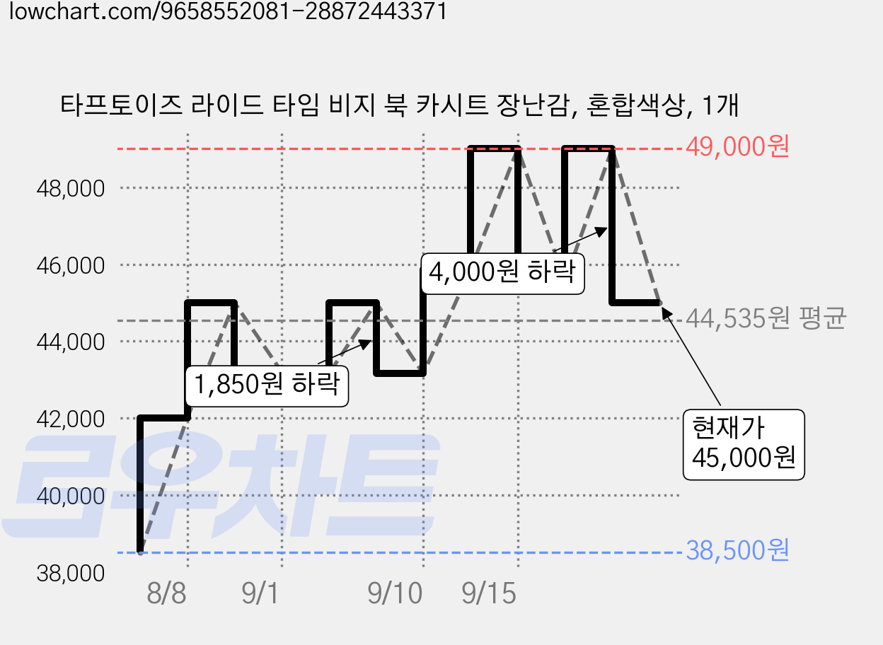 타프토이즈 라이드 타임 비지 북 카시트 장난감, 혼합색상, 1개 가격 변동 차트, 현재가 45,000원, 관측 최저가 38,500원