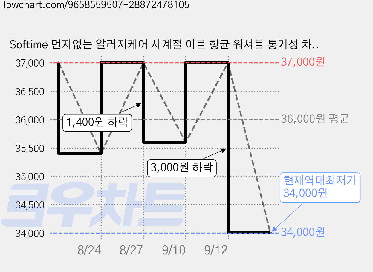 Softime 먼지없는 알러지케어 사계절 이불 항균 워셔블 통기성 차렵이불 세탁 가능 가격 변동 차트, 현재가 34,000원, 역대최저가