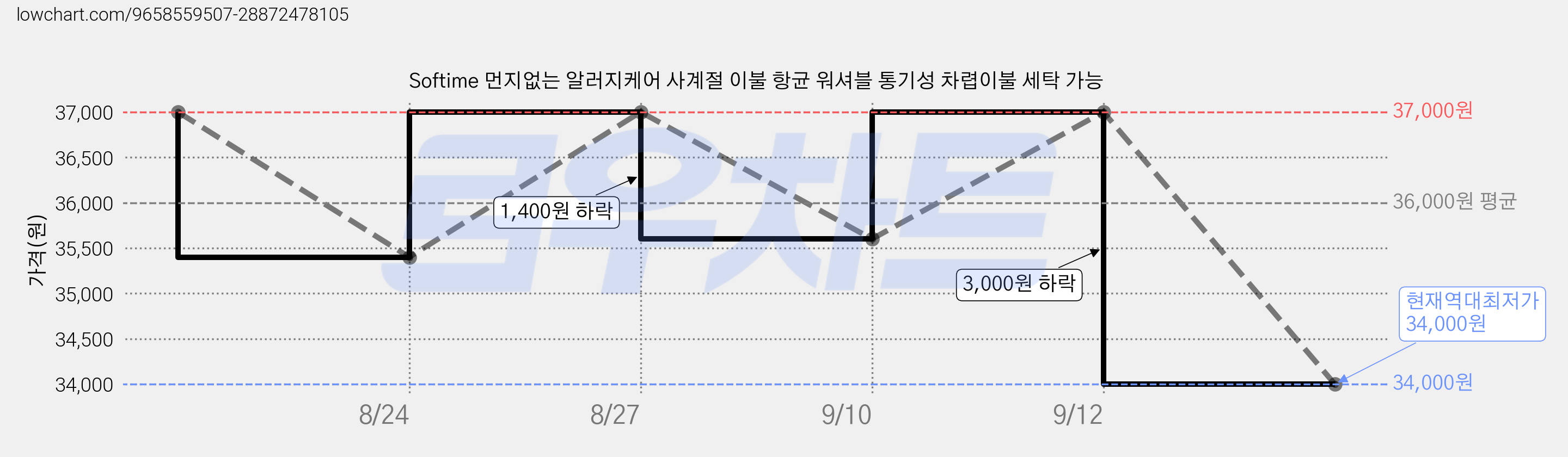 Softime 먼지없는 알러지케어 사계절 이불 항균 워셔블 통기성 차렵이불 세탁 가능 가격 변동 차트, 현재가 34,000원, 역대최저가
