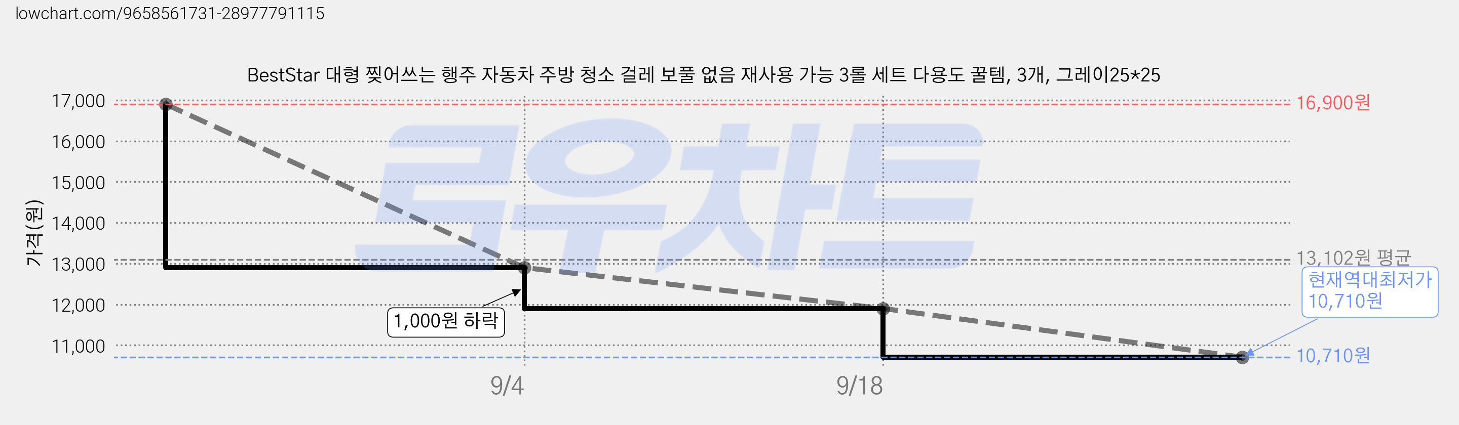 BestStar 대형 찢어쓰는 행주 자동차 주방 청소 걸레 보풀 없음 재사용 가능 3롤 세트 다용도 꿀템, 3개, 그레이25*25 가격 변동 차트, 현재가 10,710원, 역대최저가