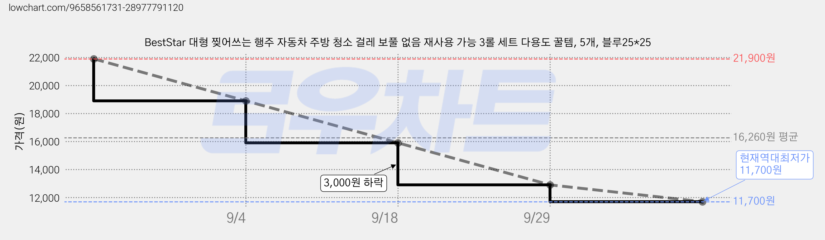 BestStar 대형 찢어쓰는 행주 자동차 주방 청소 걸레 보풀 없음 재사용 가능 3롤 세트 다용도 꿀템, 5개, 블루25*25 가격 변동 차트, 현재가 11,700원, 역대최저가