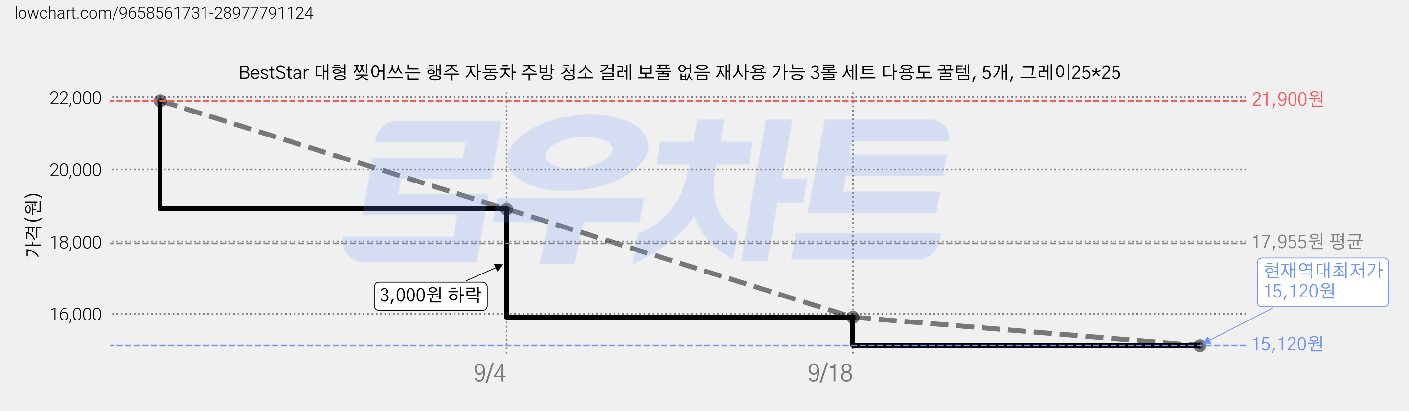 BestStar 대형 찢어쓰는 행주 자동차 주방 청소 걸레 보풀 없음 재사용 가능 3롤 세트 다용도 꿀템, 5개, 그레이25*25 가격 변동 차트, 현재가 15,120원, 역대최저가