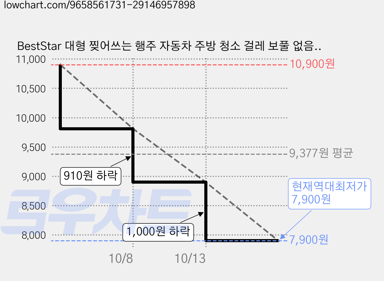 BestStar 대형 찢어쓰는 행주 자동차 주방 청소 걸레 보풀 없음 재사용 가능 3롤 세트 다용도 꿀템, 2개, 핑크 25*25 가격 변동 차트, 현재가 7,900원, 역대최저가