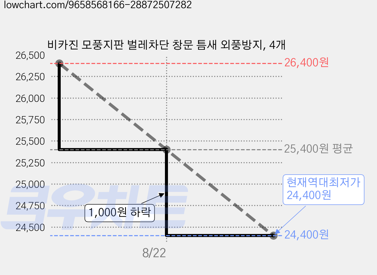 비카진 모풍지판 벌레차단 창문 틈새 외풍방지, 4개 가격 변동 차트, 현재가 24,400원, 역대최저가