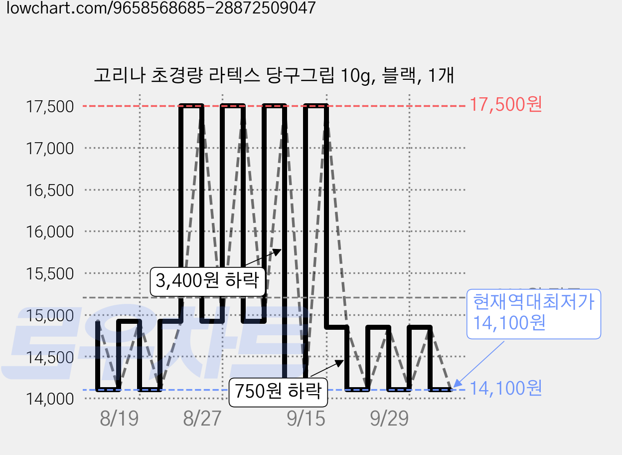고리나 초경량 라텍스 당구그립 10g, 블랙, 1개 가격 변동 차트, 현재가 14,100원, 역대최저가