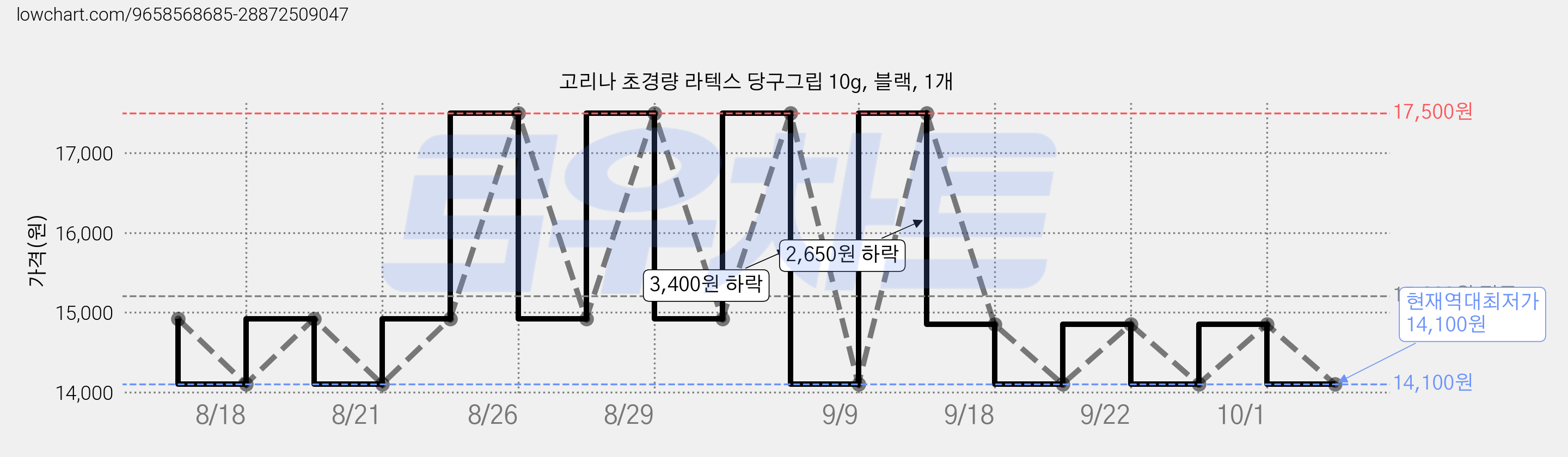 고리나 초경량 라텍스 당구그립 10g, 블랙, 1개 가격 변동 차트, 현재가 14,100원, 역대최저가
