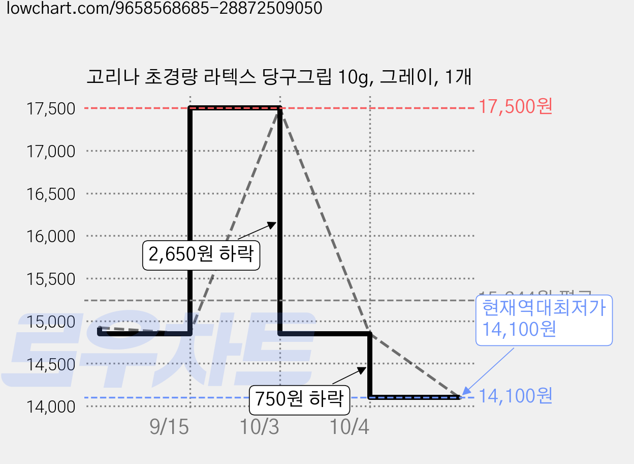 고리나 초경량 라텍스 당구그립 10g, 그레이, 1개 가격 변동 차트, 현재가 14,100원, 역대최저가