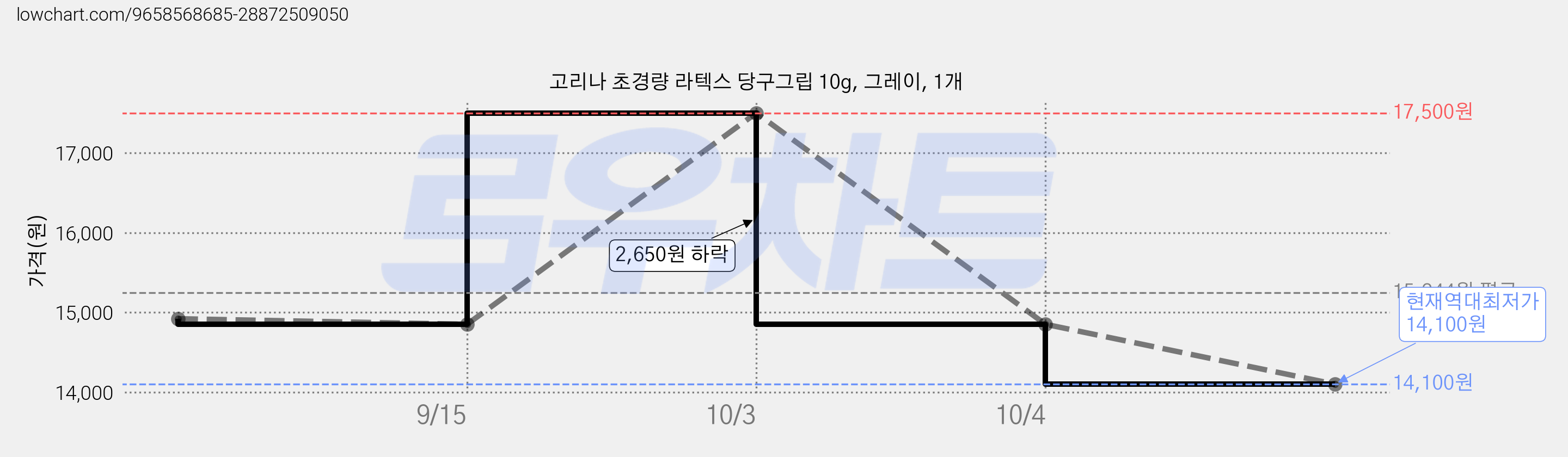 고리나 초경량 라텍스 당구그립 10g, 그레이, 1개 가격 변동 차트, 현재가 14,100원, 역대최저가