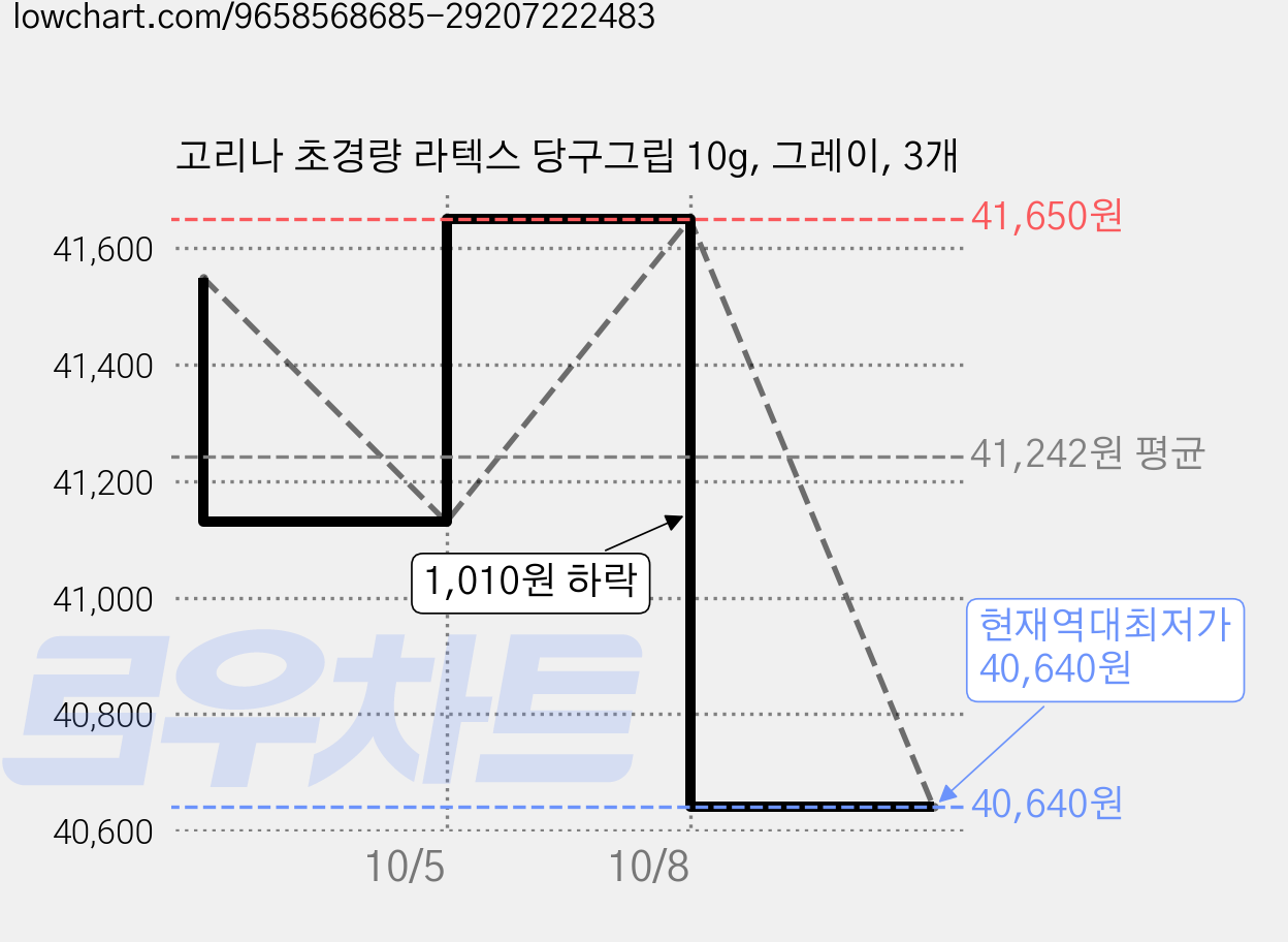고리나 초경량 라텍스 당구그립 10g, 그레이, 3개 가격 변동 차트, 현재가 40,640원, 역대최저가