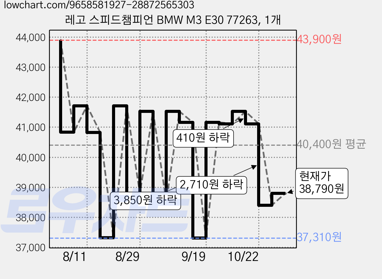 레고 스피드챔피언 BMW M3 E30 77263, 1개 가격 변동 차트, 현재가 38,790원, 관측 최저가 37,310원
