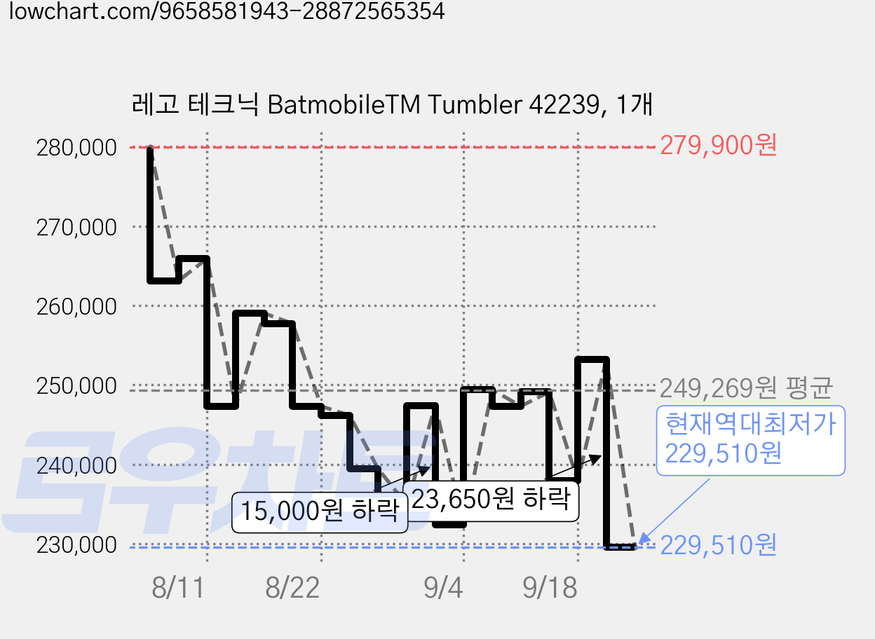 레고 테크닉 BatmobileTM Tumbler 42239, 1개 가격 변동 차트, 현재가 229,510원, 역대최저가
