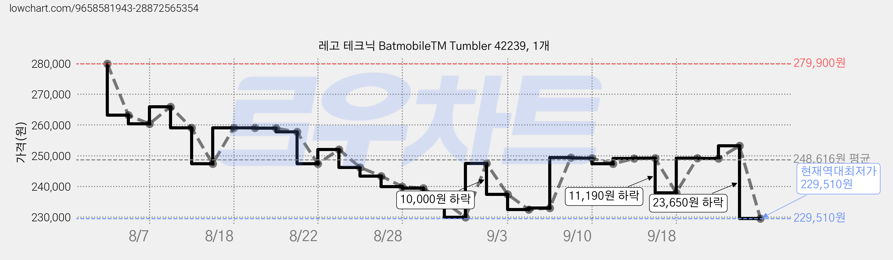 레고 테크닉 BatmobileTM Tumbler 42239, 1개 가격 변동 차트, 현재가 229,510원, 역대최저가